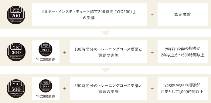 ヨギー・インスティテュート認定インストラクター