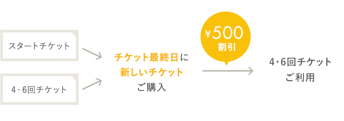 つづける割