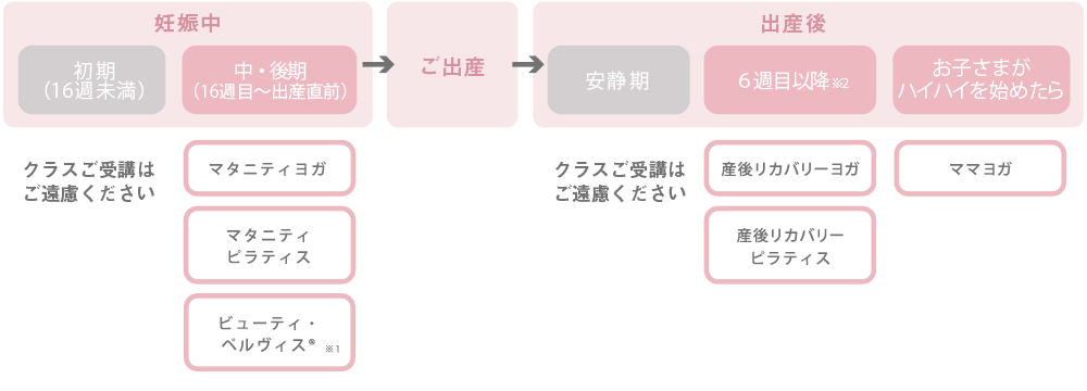 マタニティクラス・産後リカバリークラスの受講タイミングの目安