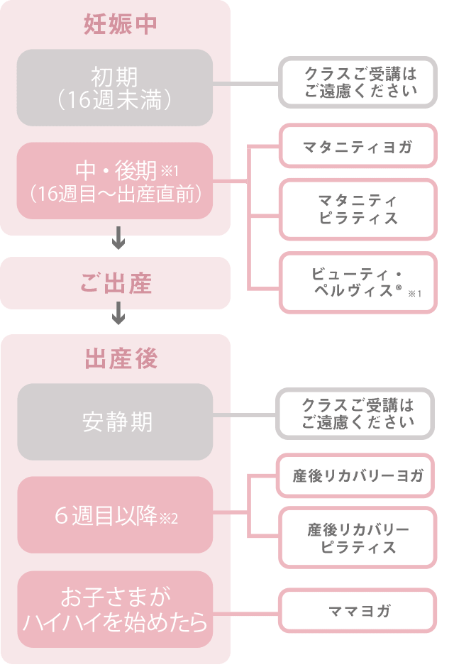 マタニティクラス・産後リカバリークラスの受講タイミングの目安