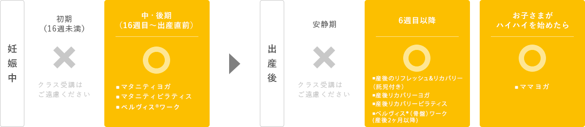 マタニティクラス・産後リカバリークラスの受講タイミングの目安