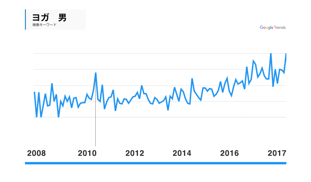 「ヨガ 男」 でGoogle検索する人の数も、2011年後半以降急増しています。